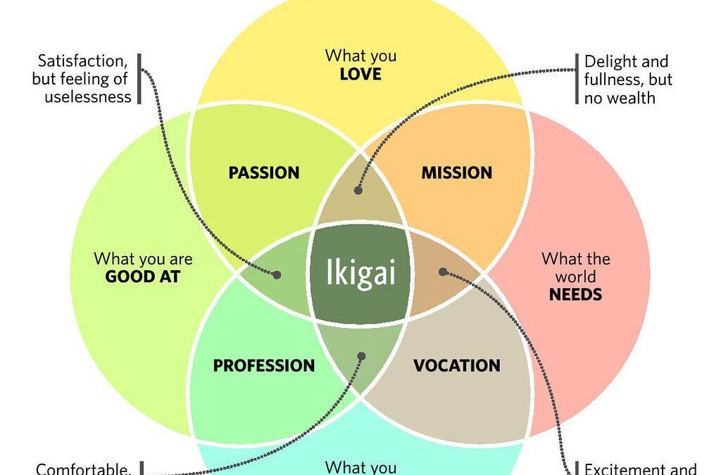 IKIGAI: How to decide if a job is right for you